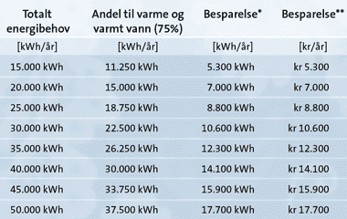 Eksempel på lønnsomhet for luft-vann varmepumpe