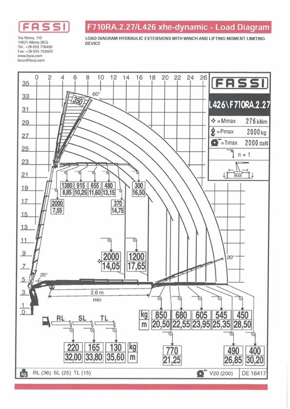 Kranmodell løftediagram