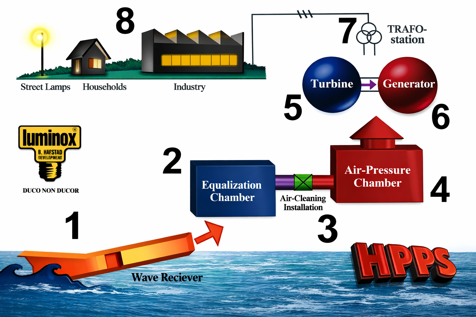 HSPS systemdiagram – illustrasjon av bølgekraftanlegg fra Wave Receiver via turbin og generator til strømnett