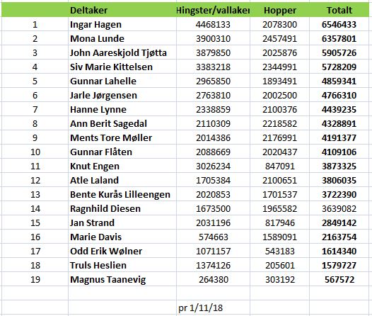 Resultat av årets treårskonkurranse!