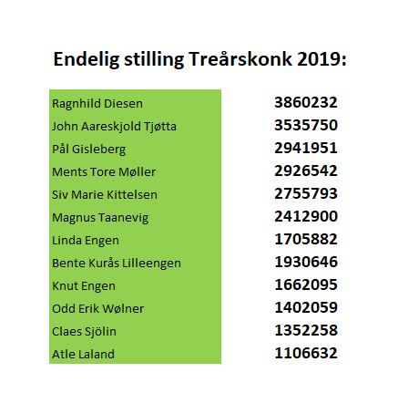 Resultat av Den Store Treårskonkurransen 2019
