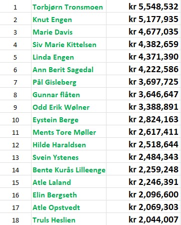 Resultat Treårskonk’en 2022