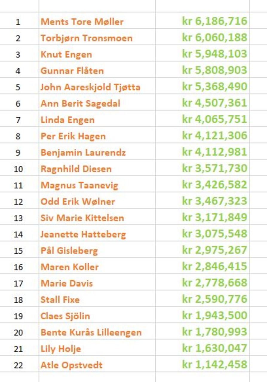 Resultat 3-&aring;rskonkurransen 2020